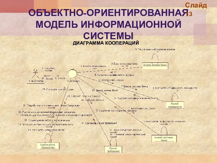 ОБЪЕКТНО-ОРИЕНТИРОВАННАЯ МОДЕЛЬ ИНФОРМАЦИОННОЙ СИСТЕМЫ ДИАГРАММА КООПЕРАЦИЙ Слайд 13