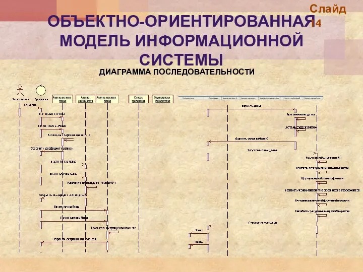 ОБЪЕКТНО-ОРИЕНТИРОВАННАЯ МОДЕЛЬ ИНФОРМАЦИОННОЙ СИСТЕМЫ ДИАГРАММА ПОСЛЕДОВАТЕЛЬНОСТИ Слайд 14