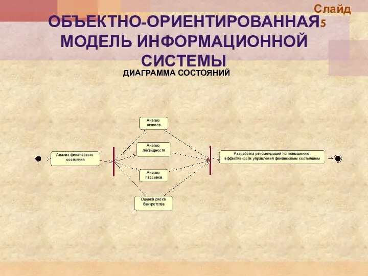 Слайд 15 ОБЪЕКТНО-ОРИЕНТИРОВАННАЯ МОДЕЛЬ ИНФОРМАЦИОННОЙ СИСТЕМЫ ДИАГРАММА СОСТОЯНИЙ