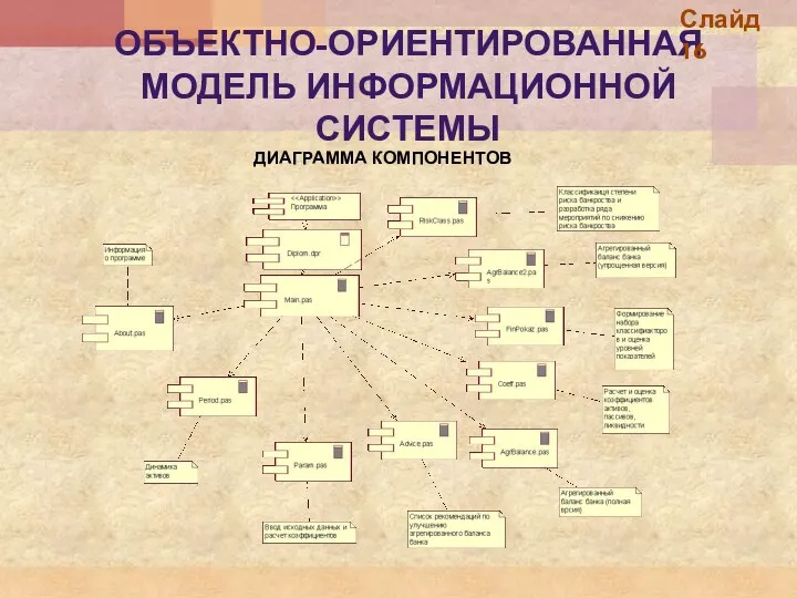 ОБЪЕКТНО-ОРИЕНТИРОВАННАЯ МОДЕЛЬ ИНФОРМАЦИОННОЙ СИСТЕМЫ ДИАГРАММА КОМПОНЕНТОВ Слайд 16