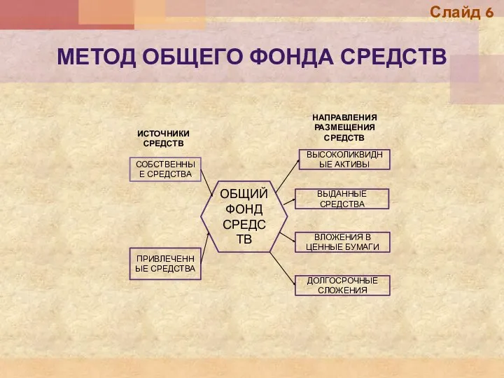 МЕТОД ОБЩЕГО ФОНДА СРЕДСТВ ОБЩИЙ ФОНД СРЕДСТВ СОБСТВЕННЫЕ СРЕДСТВА ПРИВЛЕЧЕННЫЕ