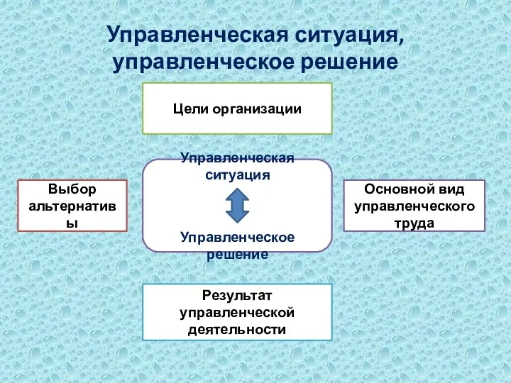 Управленческая ситуация, управленческое решение Управленческая ситуация Управленческое решение Цели организации