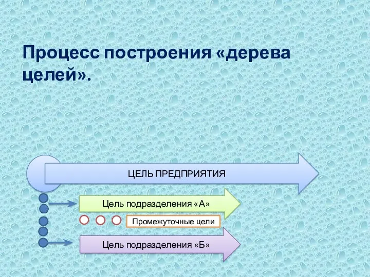 Процесс построения «дерева целей». ЦЕЛЬ ПРЕДПРИЯТИЯ Цель подразделения «А» Промежуточные цели Цель подразделения «Б»