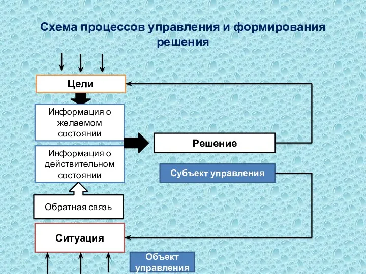 Схема процессов управления и формирования решения Цели Информация о желаемом