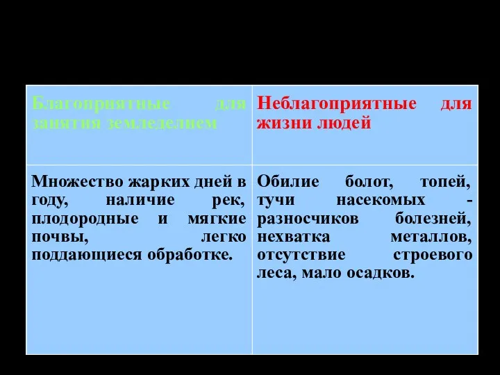 Особенности природных условий: Древнего Египта и Междуречья