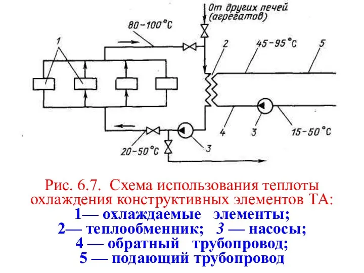 Рис. 6.7. Схема использования теплоты охлаждения конструктивных элементов ТА: 1—