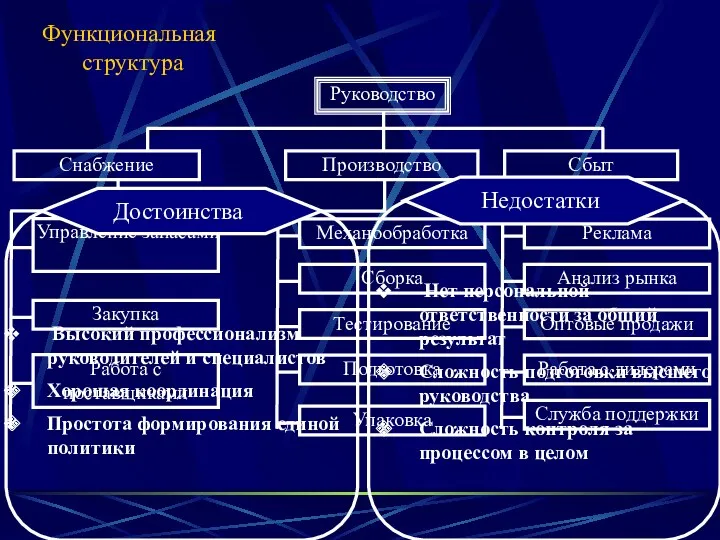 Функциональная структура Высокий профессионализм руководителей и специалистов Хорошая координация Простота