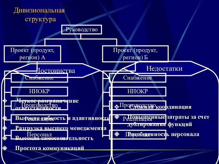 Дивизиональная структура Четкое разграничение ответственности Высокие гибкость и адаптивность Разгрузка