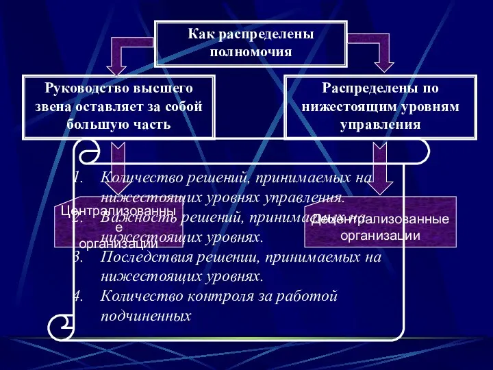 Как распределены полномочия Руководство высшего звена оставляет за собой большую