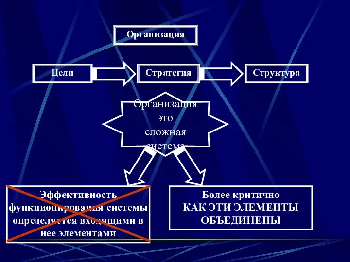 Организация Цели Стратегия Структура Организация это сложная система Эффективность функционирования