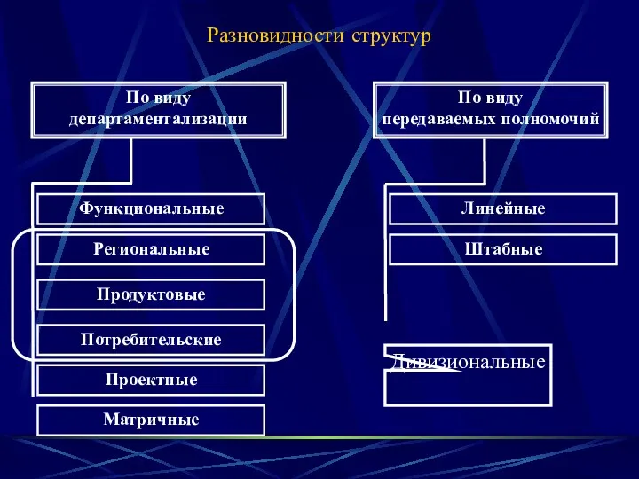 Разновидности структур По виду департаментализации По виду передаваемых полномочий Функциональные