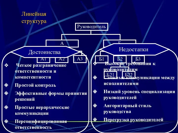 Линейная структура Четкое разграничение ответственности и компетентности Простой контроль Эффективные