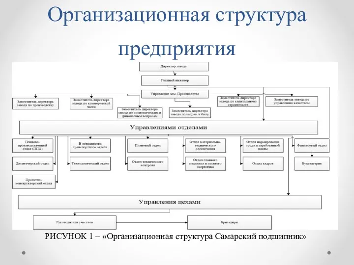 Организационная структура предприятия РИСУНОК 1 – «Организационная структура Самарский подшипник»