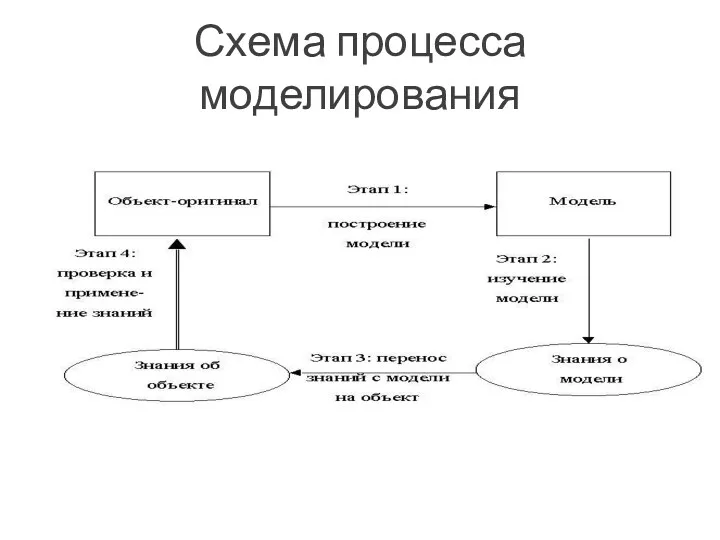 Схема процесса моделирования