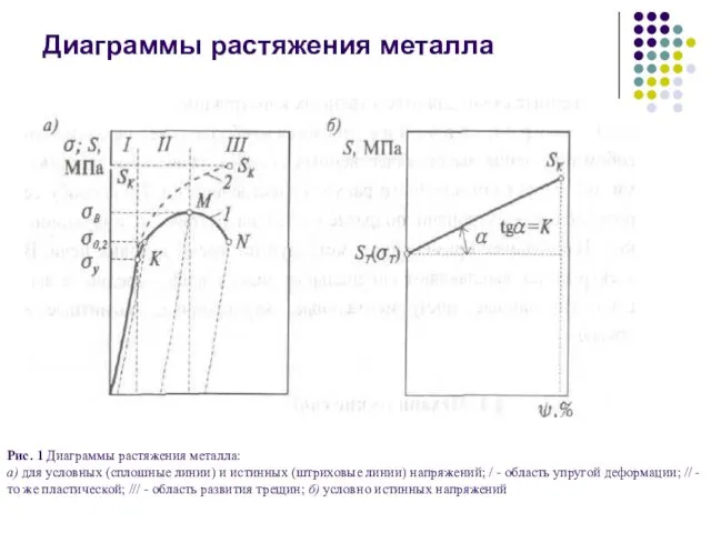 Диаграммы растяжения металла Рис. 1 Диаграммы растяжения металла: а) для