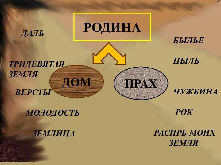 РОДИНА ДОМ ПРАХ ВЕРСТЫ МОЛОДОСТЬ ЗЕМЛИЦА ДАЛЬ ТРИДЕВЯТАЯ ЗЕМЛЯ БЫЛЬЕ ПЫЛЬ ЧУЖБИНА РОК РАСПРЬ МОИХ ЗЕМЛЯ