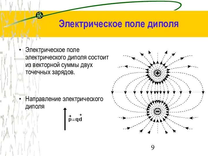 Электрическое поле электрического диполя состоит из векторной суммы двух точечных