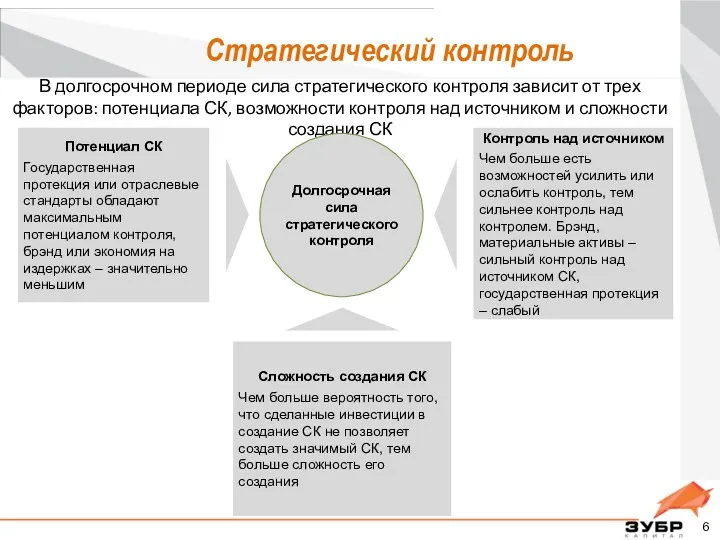 Стратегический контроль В долгосрочном периоде сила стратегического контроля зависит от