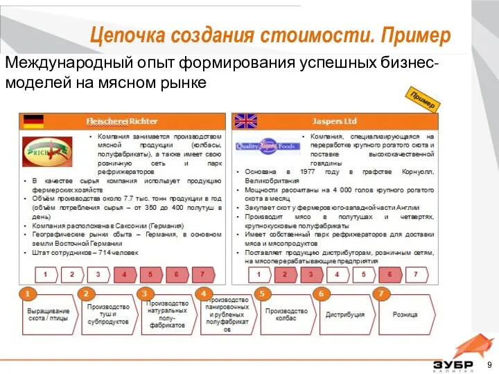 Цепочка создания стоимости. Пример Международный опыт формирования успешных бизнес-моделей на мясном рынке