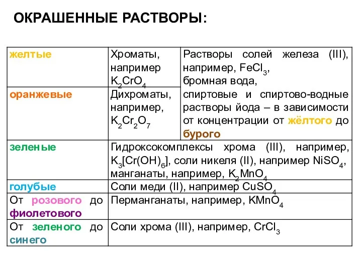 ОКРАШЕННЫЕ РАСТВОРЫ: