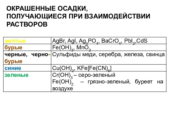 ОКРАШЕННЫЕ ОСАДКИ, ПОЛУЧАЮЩИЕСЯ ПРИ ВЗАИМОДЕЙСТВИИ РАСТВОРОВ