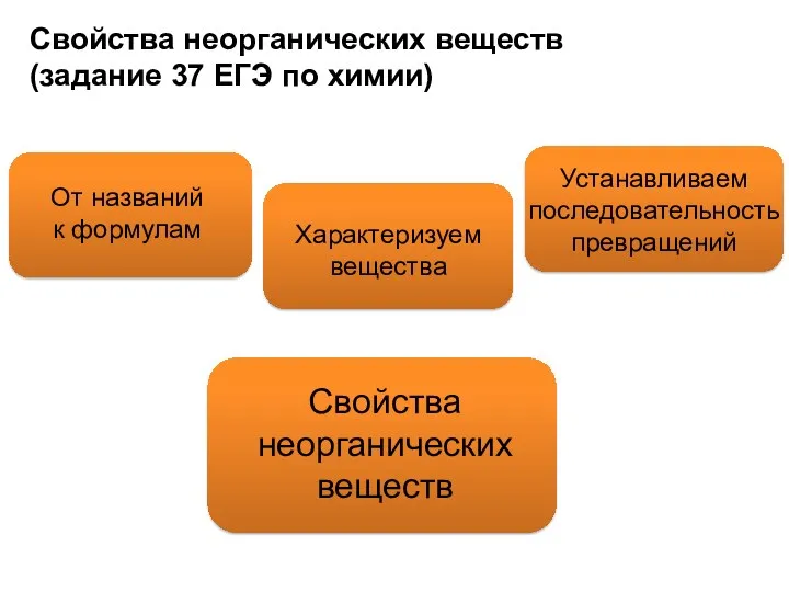 Свойства неорганических веществ (задание 37 ЕГЭ по химии) От названий