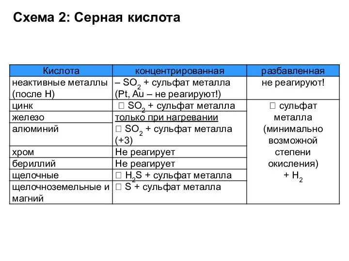 Схема 2: Серная кислота