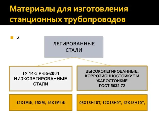 Материалы для изготовления станционных трубопроводов 2 ЛЕГИРОВАННЫЕ СТАЛИ ТУ 14-3