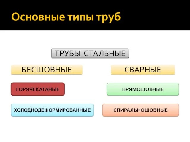 Основные типы труб ГОРЯЧЕКАТАНЫЕ ХОЛОДНОДЕФОРМИРОВАННЫЕ ПРЯМОШОВНЫЕ СПИРАЛЬНОШОВНЫЕ