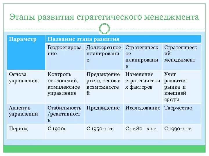 Этапы развития стратегического менеджмента