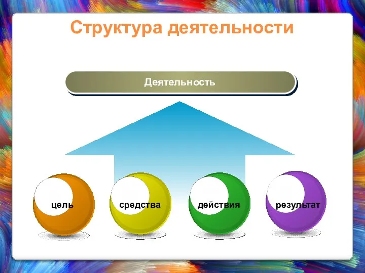 Структура деятельности Деятельность цель средства действия результат