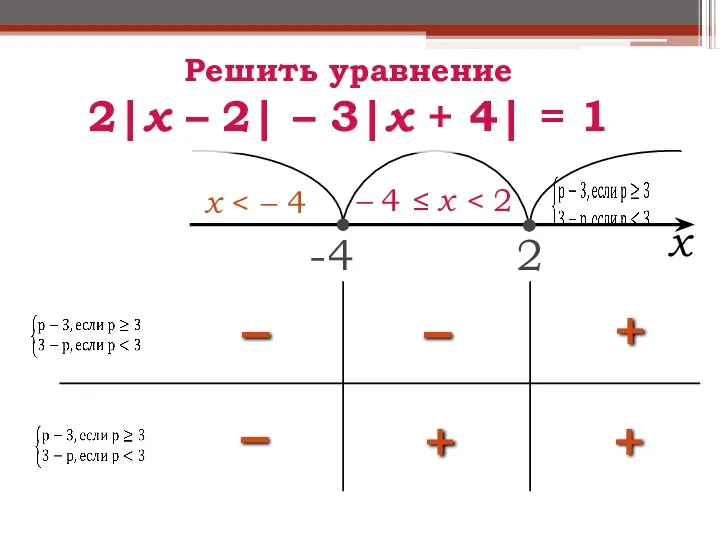 2 x – 4 ≤ x Решить уравнение 2|x –