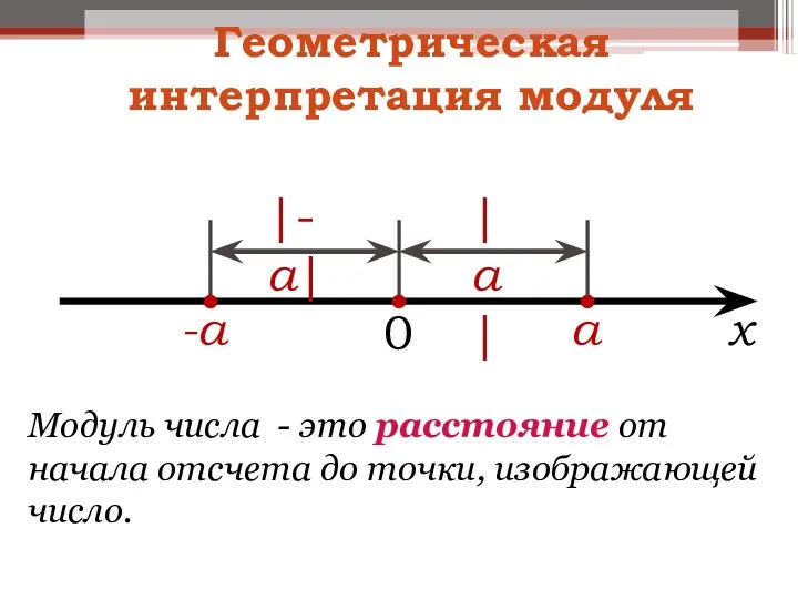 а -а 0 Геометрическая интерпретация модуля х |-а| |а| Модуль