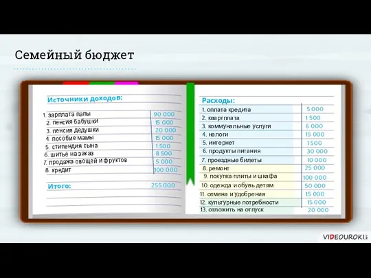 Семейный бюджет Источники доходов: Расходы: 1. зарплата папы 2. пенсия