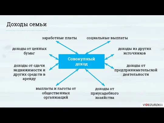 Источники доходов Доходы семьи заработные платы социальные выплаты доходы от