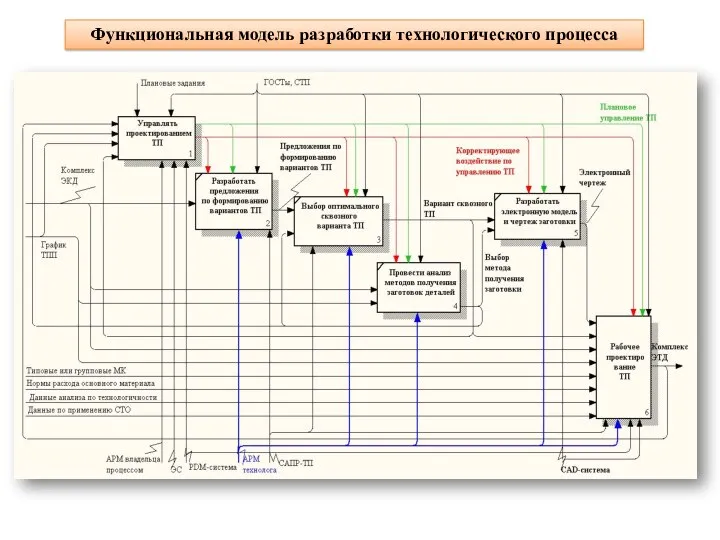 Функциональная модель разработки технологического процесса