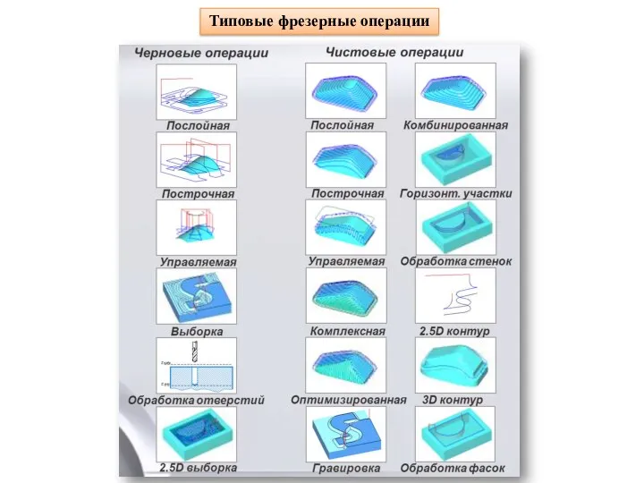 Типовые фрезерные операции