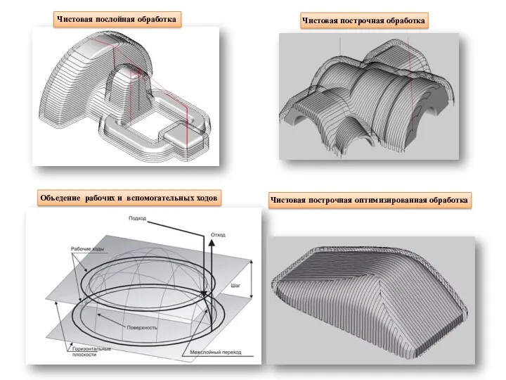 Чистовая послойная обработка Объедение рабочих и вспомогательных ходов Чистовая построчная обработка Чистовая построчная оптимизированная обработка