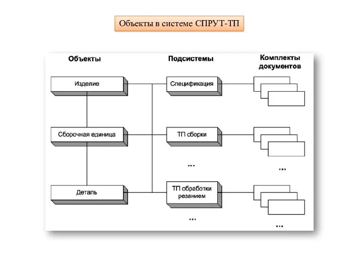 Объекты в системе СПРУТ-ТП