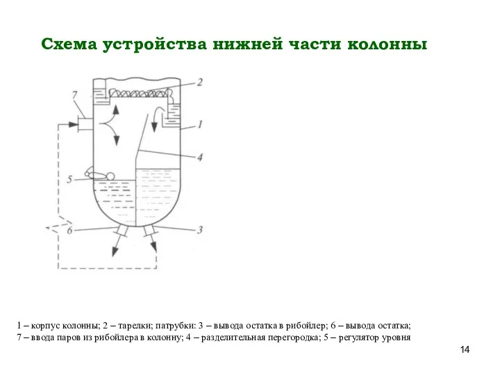 Схема устройства нижней части колонны 1 – корпус колонны; 2