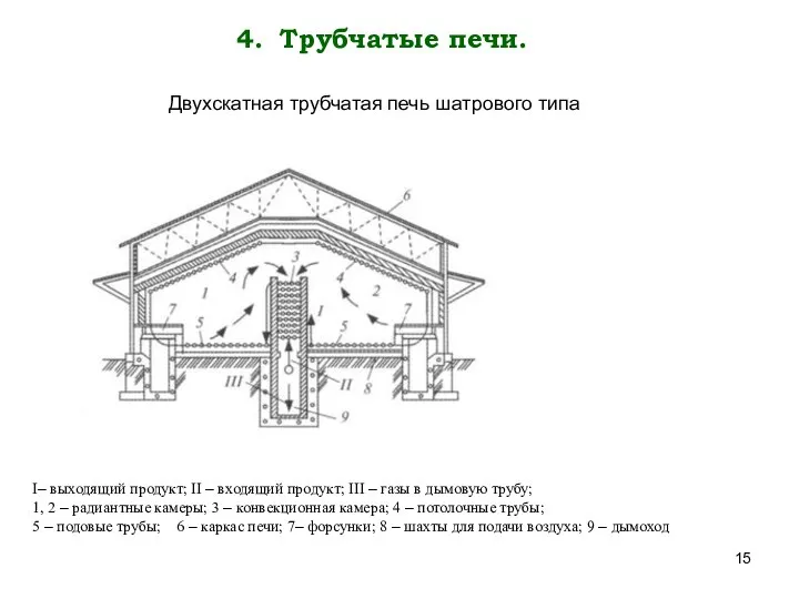 Трубчатые печи. I– выходящий продукт; II – входящий продукт; III