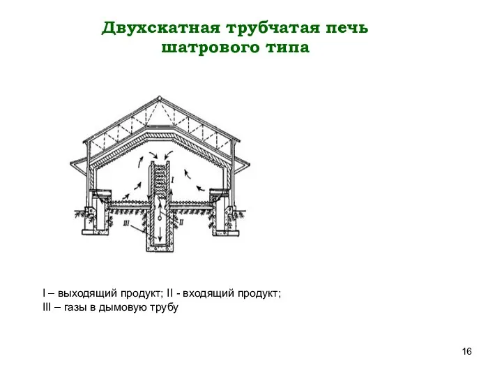 Двухскатная трубчатая печь шатрового типа I – выходящий продукт; II