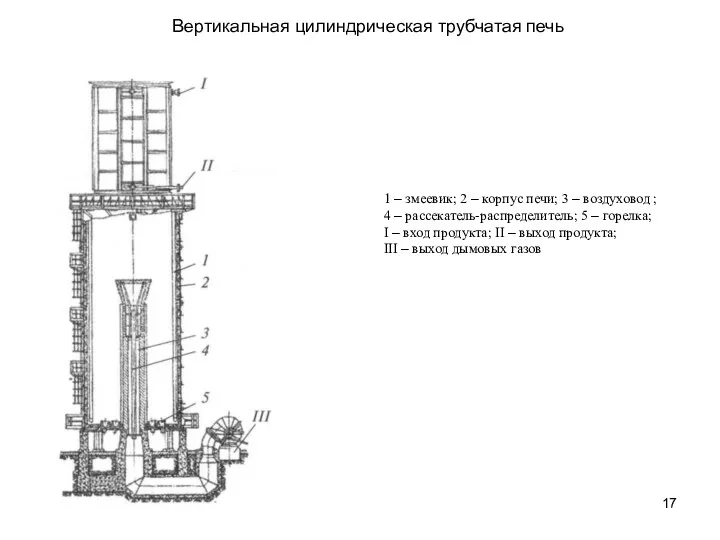 Вертикальная цилиндрическая трубчатая печь 1 – змеевик; 2 – корпус