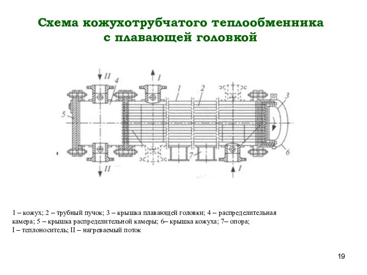 Схема кожухотрубчатого теплообменника с плавающей головкой 1 – кожух; 2