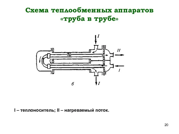 Схема теплообменных аппаратов «труба в трубе» I – теплоноситель; II – нагреваемый поток.