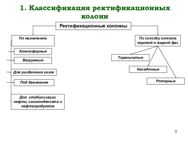 1. Классификация ректификационных колонн Ректификационные колонны Атмосферные Вакуумные Для разделения