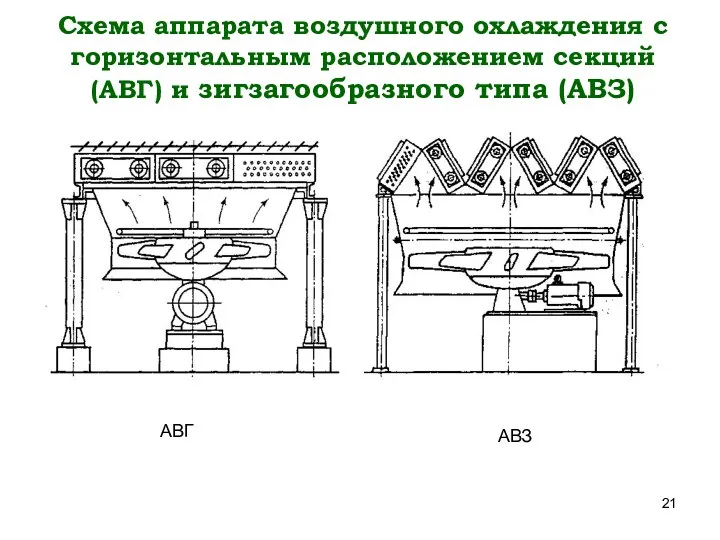 Схема аппарата воздушного охлаждения с горизонтальным расположением секций (АВГ) и зигзагообразного типа (АВЗ) АВГ АВЗ