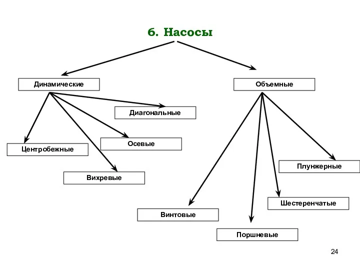 6. Насосы Динамические Центробежные Поршневые Вихревые Объемные Осевые Диагональные Винтовые Плунжерные Шестеренчатые