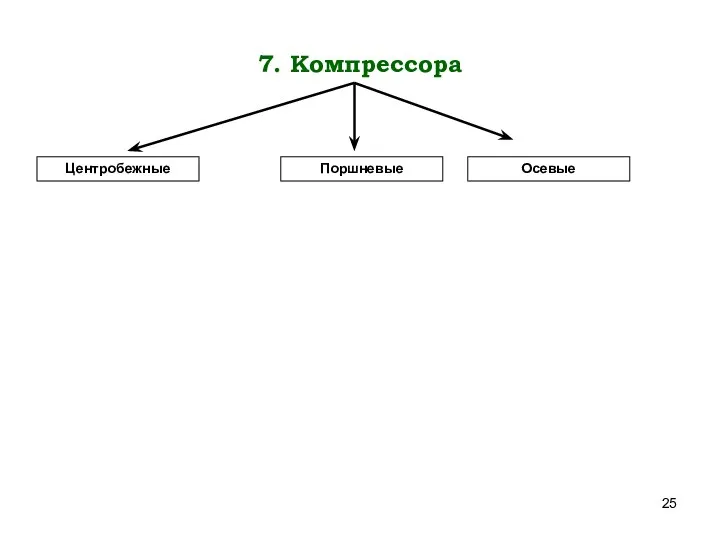 7. Компрессора Центробежные Осевые Поршневые