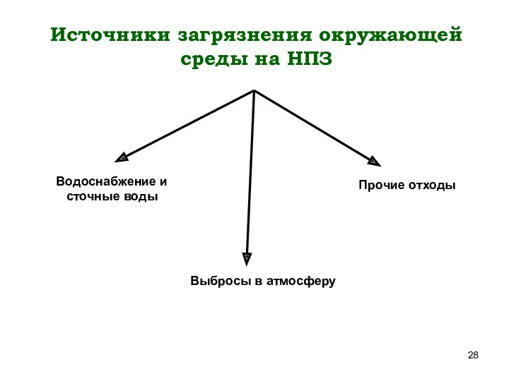 Источники загрязнения окружающей среды на НПЗ Водоснабжение и сточные воды Выбросы в атмосферу Прочие отходы